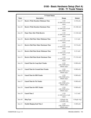 Page 741T1 Trunk Timers
Timer Description Range Default
Item 27Receive Wink Duration Minimum Time1-255 
(8-2040 mS in 8 mS
steps)12 (96 mS)
Item 28Receive Wink Duration Maximum Time1-255 
(8-2040 mS in 8 mS
steps)45 (360 mS)
Item 29Pause Time After Wink Receive1-255 
(8-2040 mS in 8 mS
steps)13 (104 mS)
Item 30Receive Dial Pulse Make Minimum Time1-255 
(4-1020 mS in 4 mS
steps)3 (12 mS)
Item 31Receive Dial Pulse Make Maximum Time1-255 
(4-1020 mS in 4 mS
steps)19 (76 mS)
Item 32Receive Dial Pulse Break Minimum...