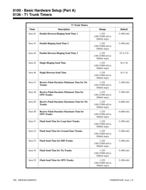 Page 742T1 Trunk Timers
Timer Description Range Default
Item 42Double Between Ringing Send Time 11-255 
(100-25500 mS in
100mS steps)5 (500 mS)
Item 43Double Ringing Send Time 21-255 
(100-25500 mS in
100mS steps)5 (500 mS)
Item 44Double Between Ringing Send Time 21-255 
(100-25500 mS in
100mS steps)25 (2.5 S)
Item 45Single Ringing Send Time1-255 
(100-25500 mS in
100mS steps)30 (3 S)
Item 46Single Between Send Time1-255 
(100-25500 mS in
100mS steps)10 (1 S)
Item 47Receive Flash Duration Minimum Time for Tie...