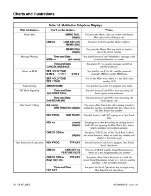 Page 76Table 1-8  Multibutton Telephone Displays
With this feature... You’ll see this display...  When...
Memo Dial
MEMO DIAL 
(digits)You press the Memo Dial key to check the Memo
Dial entry before dialing it out 
CHECK LINE KEY (nn)
MEMO DIALYou press CHECK and the Memo Dial key 
MEMO DIAL
(digits)You press the Memo Dial key while on hook to
check the stored number
Message Waiting 
Time and Date 
MSG>>> (ext name)You dialed Service Code *0 and left a message at the
extension shown in (ext name)
Time and Date...