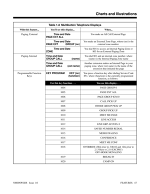 Page 77Table 1-8  Multibutton Telephone Displays
With this feature... You’ll see this display...  When...
Paging, External
Time and Date
PAGE EXT ALLYou make an All Call External Page 
Time and Date
PAGE EXT GROUP (nn)You make an External Zone Page, where (nn) is the
external zone number 
Time and Date
ZONEYou dial 801 to access an Internal Paging Zone or
803 for an External Paging Zone
Paging, Internal 
Time and Date
GROUP CALL (name)You dial 801 and an internal zone number, where
(name) is the Internal Paging...