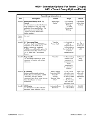 Page 765Tenant Group Options (Part A)
Item Description Feature Range Default
Item 15Abbreviated Dialing DIAL Key
Control 
Use this option to control the function
of the extension’s DIAL key when
used with Abbreviated Dialing.  The
DIAL key can access either the
Common or Group Abbreviated
Dialing numbers. Abbreviated
Dialing0 = Common
Abbreviated
Dialing 
1 = Group
Abbreviated
Dialing 0 (Common
Abbreviated
Dialing)
Items
16 and
17Not used
Item 18SLT Answering Mode
For a busy single line (500/2500 type)...