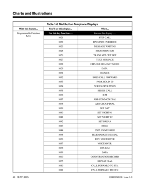 Page 78Table 1-8  Multibutton Telephone Displays
With this feature... You’ll see this display...  When...
Programmable Function
KeysFor this key function . . .You see this display . . .
1021 STEP CALL
1022 DND/FWD OVERRIDE
1023 MESSAGE WAITING
1025 ROOM MONITOR
1026 TRANS MIT CUT OFF
1027 TEXT MESSAGE
1028 CHANGE HEADSET MODE
1029 DATA 
1031 BUZZER
1032 BOSS CALL FORWARD
1033 PARK HOLD  00
1034 SERIES OPERATION
1035 SERIES CALL
1036 ICM
1037 ABB COMMON DIAL
1038 ABB GROUP DIAL
1039 SET DAY
1040 SET NIGHT#1...