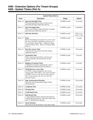 Page 776System Timers (Part A)
Timer Description Range Default
Timer 1 0Intercom Interdigit Time 
When placing Intercom calls, extension users
must dial each digit within this interval.0-64800 seconds 10 seconds
Timer 11Meet Me Paging Time
When a user initiates a Meet Me Page, the paged
party must join within this interval.0-64800 seconds 0 (disabled)
Timer 1 2Dial Tone Detection0-64800 seconds(384i) 2 secs.
(124i)  5 secs.
Timer 1 3Pause 
Before Outdialing First Digit the system waits
this interval before...