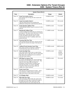 Page 777System Timers (Part A)
Timer Description Range Default
Timer 2 4Long Conversation Alarm 1 
The warning tone for long toll calls sounds after
this interval.0-64800 seconds 170 seconds 
Timer 2 5Long Conversation Alarm 2 
After the initial long toll call warning tone,
additional warning tones sound after this interval.0-64800 seconds 180 seconds
Timer 2 6Trunk Queuing Callback Time 
Trunk Queuing callback rings an extension for this
interval.0-64800 seconds 15 seconds 
Timer 2 7Hold Recall Callback Time 
A...