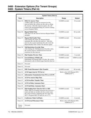Page 778System Timers (Part A)
Timer Description Range Default
Timer 3 5DISA No Answer Time
A DISA caller can ring an extension for this
interval before the system sets the call as a Ring
No Answer. After this interval expires, the call
follows the programmed Ring No Answer routing
(set in Program 1802).0-64800 seconds 10 seconds
Timer 3 6Repeat Redial Time 
This timer sets the interval between Repeat Redial
attempts.0-64800 seconds 60 seconds 
Timer 3 7Repeat Dial Enable Time
After dialing the trunk call,...