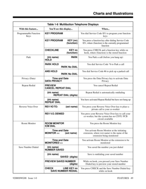 Page 79Table 1-8  Multibutton Telephone Displays
With this feature... You’ll see this display...  When...
Programmable Function
KeysKEY PROGRAMYou dial Service Code 851 to program your function
keys 
KEY PROGRAM KEY (nn)
(function)You press a function key after dialing Service Code
851, where (function) is the currently programmed
function 
CHECKLINE KEY nn
(function)You press CHECK and a function key while on
hook, where (function) is the stored function 
Park
 (trk name) PARK
HOLDYou Park a call (before you...