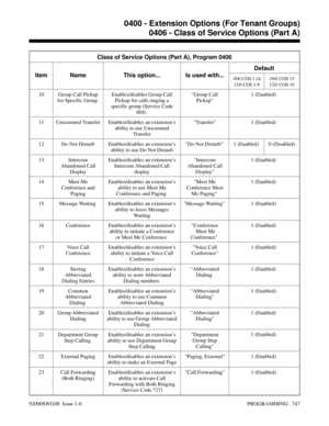 Page 783Class of Service Options (Part A), Program 0406
Item Name This option... Is used with...Default
384i
 COS 1-14
124i
 COS 1-9384i
 COS 15
124i
 COS 10
10 Group Call Pickup
for Specific Group Enables/disables Group Call
Pickup for calls ringing a
specific group (Service Code
868) Group Call
Pickup1 (Enabled) 
11 Unscreened Transfer Enables/disables an extension’s
ability to use Unscreened
Tran sferTransfer 1 (Enabled) 
12 Do Not Disturb Enables/disables an extension’s
ability to use Do Not DisturbDo Not...