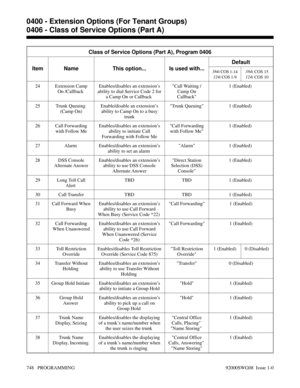 Page 784Class of Service Options (Part A), Program 0406
Item Name This option... Is used with...Default
384i
 COS 1-14
124i
 COS 1-9384i
 COS 15
124i
 COS 10
24 Extension Camp
On /Callback Enables/disables an extension’s
ability to dial Service Code 2 for
a Camp On or Callback Call Waiting /
Camp On
Callback1 (Enabled) 
25 Trunk Queuing 
(Camp On)Enable/disable an extension’s
ability to Camp On to a busy
trunkTrunk Queuing 1 (Enabled) 
26 Call Forwarding
with Follow MeEnables/disables an extension’s
ability to...