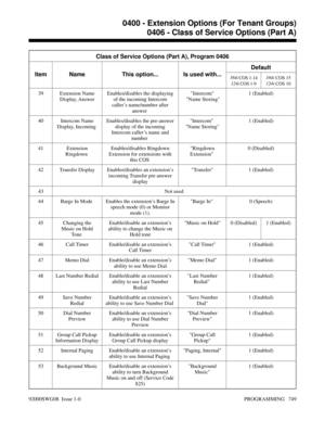 Page 785Class of Service Options (Part A), Program 0406
Item Name This option... Is used with...Default
384i
 COS 1-14
124i
 COS 1-9384i
 COS 15
124i
 COS 10
39 Extension Name
Display, AnswerEnables/disables the displaying
of the incoming Intercom
caller’s name/number after
answer Intercom
 Name Storing1 (Enabled)
40 Intercom Name
Display, Incoming Enables/disables the pre-answer
display of the incoming
Intercom caller’s name and
number Intercom 
Name Storing1 (Enabled)
41 Extension
Ringdown Enables/disables...