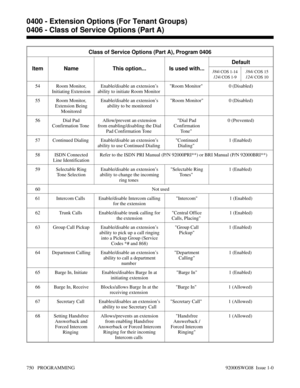 Page 786Class of Service Options (Part A), Program 0406
Item Name This option... Is used with...Default
384i
 COS 1-14
124i
 COS 1-9384i
 COS 15
124i
 COS 10
54 Room Monitor,
Initiating ExtensionEnable/disable an extension’s
ability to initiate Room Monitor Room Monitor  0 (Disabled)
55 Room Monitor,
Extension Being
MonitoredEnable/disable an extension’s
ability to be monitoredRoom Monitor 0 (Disabled)
56 Dial Pad
Confirmation Tone Allow/prevent an extension
from enabling/disabling the Dial
Pad Confirmation Tone...