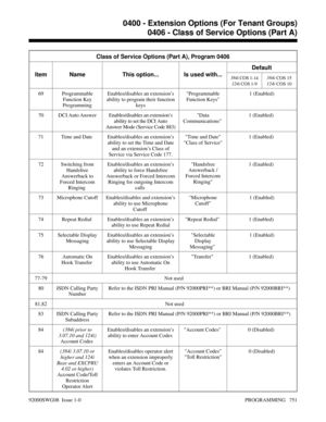 Page 787Class of Service Options (Part A), Program 0406
Item Name This option... Is used with...Default
384i
 COS 1-14
124i
 COS 1-9384i
 COS 15
124i
 COS 10
69 Programmable
Function Key
ProgrammingEnables/disables an extension’s
ability to program their function
keysProgrammable
Function Keys1 (Enabled)
70 DCI Auto Answer Enables/disables an extension’s
ability to set the DCI Auto
Answer Mode (Service Code 883)Data
Communications 1 (Enabled) 
71 Time and Date  Enables/disables an extension’s
ability to set the...