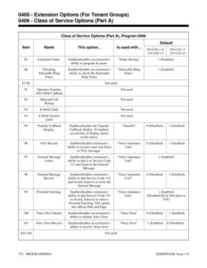 Page 788Class of Service Options (Part A), Program 0406
Item Name This option... Is used with...Default
384i
 COS 1-14
124i
 COS 1-9384i
 COS 15
124i
 COS 10
85 Extension Name  Enables/disables an extension’s
ability to program its name Name Storing 1 (Enabled) 
86 Checking
Selectable Ring
To n e s  Enables/disables an extension’s
ability to check the Selectable
Ring TonesSelectable Ring
To n e s 1 (Enabled) 
87-90 Not used
91 Operator Transfer
After Hold CallbackNot used
92 Directed Call
PickupNot used
93...