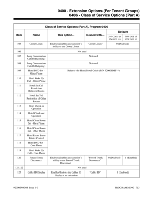 Page 789Class of Service Options (Part A), Program 0406
Item Name This option... Is used with...Default
384i
 COS 1-14
124i
 COS 1-9384i
 COS 15
124i
 COS 10
105 Group Listen  Enables/disables an extension’s
ability to use Group Listen Group Listen 0 (Disabled) 
106 Not used
107 Long Conversation
Cutoff (Incoming)Not used
108 Long Conversation
Cutoff (Outgoing)Not used
109 Hotel DND Set -
Other PhoneRefer to the Hotel/Motel Guide (P/N 92000HMT**)
110 Hotel Wake Up
Call - Other Phone
111 Hotel Set Call...