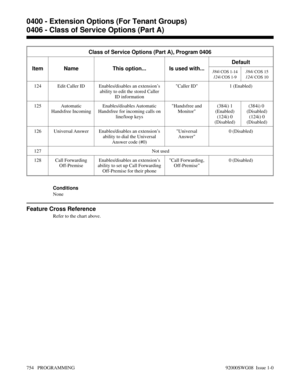 Page 790Class of Service Options (Part A), Program 0406
Item Name This option... Is used with...Default
384i
 COS 1-14
124i
 COS 1-9384i
 COS 15
124i
 COS 10
124 Edit Caller ID Enables/disables an extension’s
ability to edit the stored Caller
ID informationCaller ID 1 (Enabled)
125 Automatic
Handsfree IncomingEnables/disables Automatic
Handsfree for incoming calls on
line/loop keysHandsfree and
Monitor(384i) 1
(Enabled)
(124i) 0
(Disabled)(384i) 0 
(Disabled)
(124i) 0
(Disabled)
126 Universal Answer...