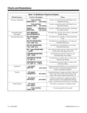 Page 80Table 1-8  Multibutton Telephone Displays
With this feature... You’ll see this display...  When...
Secretary Call Pickup
Time and Date
BOSS FWD 