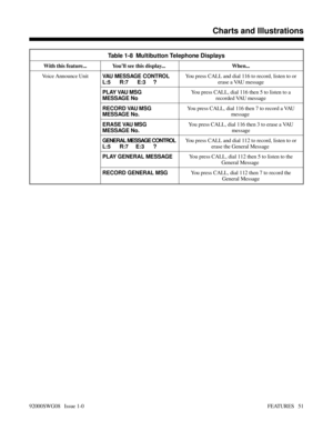 Page 81Table 1-8  Multibutton Telephone Displays
With this feature... You’ll see this display...  When...
Voice Announce Unit
VAU MESSAGE CONTROL
L:5      R:7      E:3     ? You press CALL and dial 116 to record, listen to or
erase a VAU message
PLAY VAU MSG
MESSAGE NoYou press CALL, dial 116 then 5 to listen to a
recorded VAU message
RECORD VAU MSG
MESSAGE No.You press CALL, dial 116 then 7 to record a VAU
message 
ERASE VAU MSG
MESSAGE No.You press CALL, dial 116 then 3 to erase a VAU
message
GENERAL MESSAGE...