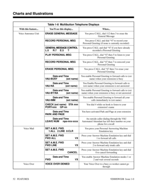 Page 82Table 1-8  Multibutton Telephone Displays
With this feature... You’ll see this display...  When...
Voice Announce Unit
ERASE GENERAL MESSAGEYou press CALL, dial 112 then 3 to erase the
General Message
RECORD PERSONAL MSGYou press CALL and dial *47 to record your
Personal Greeting (if none is currently recorded) 
GENERAL MESSAGE CONTROL
L:5      R:7     E:3      ? You press CALL and dial *47 if you have already
recorded a Personal Greeting
PLAY PERSONAL MSGYou press CALL, dial *47 then 5 to listen to...