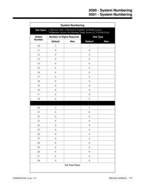 Page 815System Numbering
Dial Types:1=Service Code, 2=Extension Number, 6=Trunk Access,
7=Operator Access, 8=Alternate Trunk Access, 0, 3-5=Not Used
Dialed
NumberNumber of Digits RequiredDial Type
Default NewDefault New
1X 3 1
11 0 0
12 0 0
13 0 0
14 0 0
15 0 0
16 0 0
17 0 0
18 0 0
19 0 0
10 0 0
1* 0 0
1# 0 0
2X 3 2
21 0 0
22 0 0
23 0 0
24 0 0
25 0 0
26 0 0
27 0 0
28 0 0
29 0 0
20 0 0
2* 0 0
2# 0 0
For Your Notes
0500 - System Numbering
0501 - System Numbering
92000SWG08  Issue 1-0 PROGRAMMING   779 