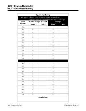 Page 816System Numbering
Dial Types:1=Service Code, 2=Extension Number, 6=Trunk Access,
7=Operator Access, 8=Alternate Trunk Access, 0, 3-5=Not Used
Dialed
NumberNumber of Digits RequiredDial Type
Default NewDefault New
3X 3 2
31 0 0
32 0 0
33 0 0
34 0 0
35 0 0
36 0 0
37 0 0
38 0 0
39 0 0
30 0 0
3* 0 0
3# 0 0
4X 3 2
41 0 0
42 0 0
43 0 0
44 0 0
45 0 0
46 0 0
47 0 0
48 0 0
49 0 0
40 0 0
4* 0 0
4# 0 0
For Your Notes
0500 - System Numbering
0501 - System Numbering
780   PROGRAMMING 92000SWG08   Issue 1-0 