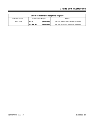 Page 83Table 1-8  Multibutton Telephone Displays
With this feature... You’ll see this display...  When...
Voice Over
V.O. TO: (ext  name)You have places a Voice Over to (ext name)
V.O. FROM (ext name)You have received a Voice from (ext name)
Introducing the Features
Charts and Illustrations
92000SWG08   Issue 1-0FEATURES   53 