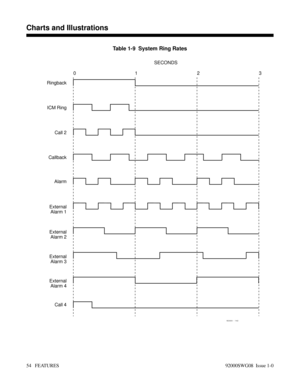 Page 84Table 1-9  System Ring Rates
0
Ringback
Alarm ICM Ring
External
Alarm 1
External
Alarm 2
External
Alarm 3
External
Alarm 4Call 2
Callback
Call 4SECONDS
123
92000 - 142
Introducing the Features
Charts and Illustrations
54   FEATURES92000SWG08  Issue 1-0 