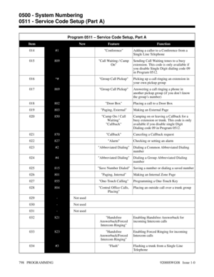 Page 834Program 0511 – Service Code Setup, Part A
ItemDefaultNew Feature Function
014#1Conference Adding a caller to a Conference from a
Single Line Telephone
015809Call Waiting / Camp
OnSending Call Waiting tones to a busy
extension. This code is only available if
you disable Single Digit dialing code 09
in Program 0512.
016*#Group Call Pickup Picking up a call ringing an extension in
your own pickup group
017869Group Call Pickup Answering a call ringing a phone in
another pickup group (if you don’t know
the...