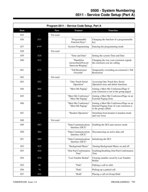 Page 835Program 0511 – Service Code Setup, Part A
ItemDefaultNew Feature Function
035- Not used
036851Programmable
Function KeysChanging the function of a programmable
key
037#*#*System Programming Entering the programming mode
038- Not used
039828Time and Date Setting the system Time and Date
040812Handsfree
Answerback/Forced
Intercom RingingChanging the way your extension signals
the extension you are calling
041875Toll Restriction
OverrideTemporarily overriding an extension’s Toll
Restriction
042- Not used...