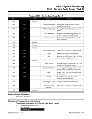 Page 837Program 0511 – Service Code Setup, Part A
ItemDefaultNew Feature Function
082- Not used
083892Off Hook Signaling Forcing Off Hook Signaling to voice
announce your phone
084893Off Hook Signaling Forcing Off Hook Signaling to ring your
phone
085-Call Forwarding Enabling Call Forward Immediate. This
code is currently not implemented.
086##Account Codes Entering Account Codes from a Single
Line Telephone
087- Not used
088- Not used
089- Not used
090830Remote Maintenance This code is currently not...