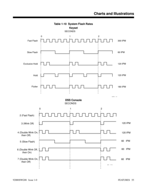 Page 85Table 1-10  System Flash Rates
Keyset
DSS Console
0
Fast Flash
Slow Flash
Exclusive Hold
Hold
FlutterSECONDS
300 IPM
60 IPM
120 IPM
120 IPM
180 IPM 12
92000 - 141
0SECONDS
4 (Double Wink On,
      then Off)120 IPM
3 (Wink Off)120 IPM 12
920 - 141e
7 (Double Wink On,
      then Off)60 IPM
2 (Fast Flash)
5 (Slow Flash)
6 (Double Wink Off,
        then On)60 IPM
60 IPM
Introducing the Features
Charts and Illustrations
92000SWG08   Issue 1-0FEATURES   55 