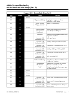 Page 844Program 0514 – Service Code Setup, Part B
Item Default New Feature Function
039- Not used
040150Department Calling Logging in or logging out of your
Department Calling Group
041*1Paging, Internal
Paging, ExternalMaking a Combined Page
042152 Not used
043#8Tandem Trunking
(Unsupervised
Conference)Setting up an Unsupervised Conference
from a Single Line Telephone
044154Voice Mail Enabling Conversation Record at a Digital
Single Line Telephone
045155Automatic Call
Distribution (ACD)ACD agent logout...