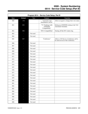 Page 845Program 0514 – Service Code Setup, Part B
Item Default New Feature Function
060170Automatic Call
Distribution (ACD)Allows an agent to change their own status.
061882T1 Trunking (with
ANI/DNIS
CompatibilitySetting up ANI/DNIS routing to the VAU
Automated Attendant.
062886E911 Compatibility Turning off the E911 alarm ring.
063- Not used
064- Not used
065867Conference Allows a CO line in a Conference call to
be retrieved out of the Conference.
066- Not used
067- Not used
068- Not used
069- Not used
070- Not...