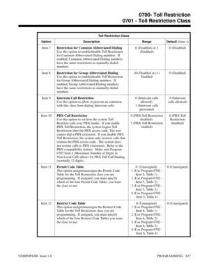 Page 863Toll Restriction Class
Option Description Range Default 
(Class 1)
Item 7Restriction for Common Abbreviated Dialing 
Use this option to enable/disable Toll Restriction
for Common Abbreviated Dialing numbers.  If
enabled, Common Abbreviated Dialing numbers
have the same restrictions as manually dialed
numbers.0 (Disabled) or 1
(Enabled)0 (Disabled)
Item 8Restriction for Group Abbreviated Dialing 
Use this option to enable/disable Toll Restriction
for Group Abbreviated Dialing numbers.  If
enabled, Group...