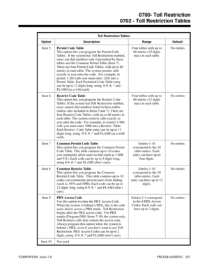 Page 867Toll Restriction Tables
Option Description Range Default
Item 5Permit Code Table 
This option lets you program the Permit Code
Tables.  If the system has Toll Restriction enabled,
users can dial numbers only if permitted by these
tables and the Common Permit Table (Item 7).
There are four Permit Code Tables, with up to 60
entries in each table. The system permits calls
exactly as you enter the code.  For example, to
permit 1-203 calls you must enter 1203 into a
Permit Table. Each Permitted Code Table...