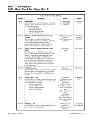 Page 878Basic Trunk Port Setup (Part A)
Option Description Range Default
Items
7-10Behind PBX 
Use these items to indicate if the trunk is installed
behind a PBX.  There is one item for each of the
Night Service Modes:
Item 7 = Day Mode
Item 8 = Night Mode
Item 9 = Midnight Mode
Item 10 = Rest Mode0 = Stand alone 
1 = Behind PBX 
2 = Not used 0 (For items
7-10)
Item 11Dial Tone Detection for Directly Accessed
Trunks
Use this option to enable/disable dial tone
detection for directly accessed trunks.  If...