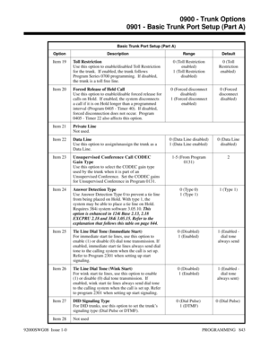 Page 879Basic Trunk Port Setup (Part A)
Option Description Range Default
Item 19Toll Restriction 
Use this option to enable/disabled Toll Restriction
for the trunk.  If enabled, the trunk follows
Program Series 0700 programming.  If disabled,
the trunk is a toll free line. 0 (Toll Restriction
enabled)
1 (Toll Restriction
disabled)0 (Toll
Restriction
enabled) 
Item 20Forced Release of Held Call 
Use this option to enable/disable forced release for
calls on Hold.  If enabled, the system disconnects
a call if it is...