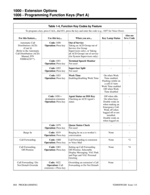 Page 920Table 1-4, Function Key Codes by Feature
To program a key, press CALL, dial 851, press the key and enter the code (e.g., 1057 for Voice Over).
For this feature... Use this key... When you are...  Key Lamp StatusAlso see
Srvc Code
Automatic Call
Distribution (ACD)
(Cont’d)
(Refer to the Automatic
Call Distribution (ACD)
Manual, P/N
92000ACD**).Code: 1050
Operation: Press keyOut of Service
Taking an ACD Group out of
Service (for Group
Supervisors only), or Taking
all ACD Groups out of service
(for System...