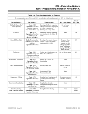 Page 921Table 1-4, Function Key Codes by Feature
To program a key, press CALL, dial 851, press the key and enter the code (e.g., 1057 for Voice Over).
For this feature... Use this key... When you are...  Key Lamp StatusAlso see
Srvc Code
Callback / Camp On /
Trunk QueuingCode: 1020
Operation: Call busy
extension or access
busy trunk + Press keyLeaving a Callback request at
a busy extension, Camping On
to a busy extension, or
Queuing for a busy trunkOn red when
activated2
Caller IDCode: 1073
Operation: Press key...