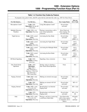 Page 923Table 1-4, Function Key Codes by Feature
To program a key, press CALL, dial 851, press the key and enter the code (e.g., 1057 for Voice Over).
For this feature... Use this key... When you are...  Key Lamp StatusAlso see
Srvc Code
Microphone CutoffCode: 1026 
Operation: Set up call
+ Press keyUsing Microphone Cutoff On red when
activated -
Multiple Directory
NumbersCode: 1036 + ext.
Operation: Press keyPlacing or answering a call to
your virtual (phantom)
extensionSlow Flash red
when ringing, On
red when...