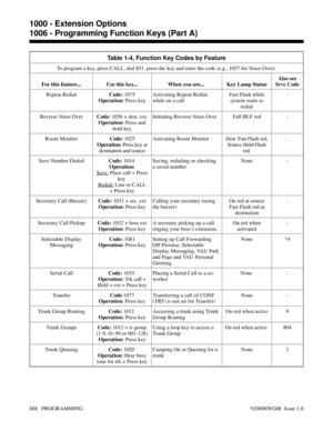 Page 924Table 1-4, Function Key Codes by Feature
To program a key, press CALL, dial 851, press the key and enter the code (e.g., 1057 for Voice Over).
For this feature... Use this key... When you are...  Key Lamp StatusAlso see
Srvc Code
Repeat RedialCode: 1075
Operation: Press keyActivating Repeat Redial
while on a callFast Flash while
system waits to
redial-
Reverse Voice OverCode: 1056 + dest. ext.
Operation: Press and
hold keyInitiating Reverse Voice Over Full BLF red -
Room MonitorCode: 1025
Operation:...