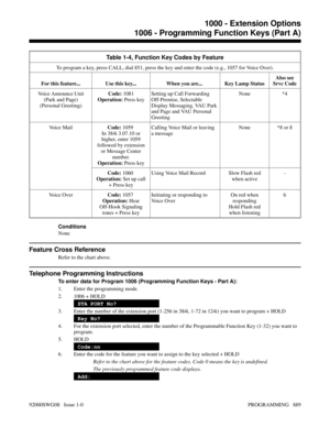 Page 925Table 1-4, Function Key Codes by Feature
To program a key, press CALL, dial 851, press the key and enter the code (e.g., 1057 for Voice Over).
For this feature... Use this key... When you are...  Key Lamp StatusAlso see
Srvc Code
Voice Announce Unit
(Park and Page)
(Personal Greeting)Code: 1081
Operation: Press keySetting up Call Forwarding
Off-Premise, Selectable
Display Messaging, VAU Park
and Page and VAU Personal
GreetingNone *4
Voice MailCode: 1059 
In 384i 3.07.10 or
higher, enter 1059
followed by...