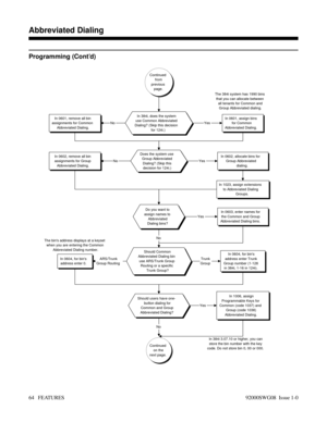Page 94Programming (Cont’d)
Continued
from
previous
page.
In 384i, does the system
use Common Abbreviated
Dialing? (Skip this decision
for 124i.)In 0601, assign bins
for Common
Abbreviated Dialing. The 384i system has 1990 bins
that you can allocate between
all tenants for Common and
Group Abbreviated dialing.YesIn 0601, remove all bin
assignments for Common
Abbreviated Dialing.No
Does the system use
Group Abbreviated
Dialing? (Skip this
decision for 124i.)In 0602, allocate bins for
Group Abbreviated...
