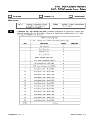 Page 9631107 - DSS Console Lamp Table
  Sorts Data   Updates CEU   Can be Copied
Description
 124i Available — except Items 9-20 and
requires Base 4.02 or higher and
EXCPRU 4.02 or higher.  384i Available — requires system software
3.07.14 or higher.
INUse Program 1107 - DSS Console Lamp Table to customize flash rates for the system’s DSS Consoles. Refer
to the chart and table below. Use the New Entry column in the chart below to record your entries if you make
any changes to the DSS Console flash rates.
DSS...