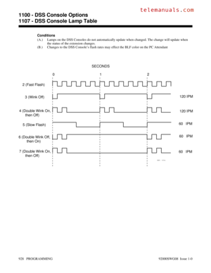 Page 964Conditions
(A.) Lamps on the DSS Consoles do not automatically update when changed. The change will update when
the status of the extension changes.
(B.) Changes to the DSS Console’s flash rates may effect the BLF color on the PC Attendant
0SECONDS
4 (Double Wink On,
      then Off)120 IPM
3 (Wink Off)120 IPM 12
920 - 141e
7 (Double Wink On,
      then Off)60 IPM
2 (Fast Flash)
5 (Slow Flash)
6 (Double Wink Off,
        then On)60 IPM
60 IPM
1100 - DSS Console Options
1107 - DSS Console Lamp Table
928...