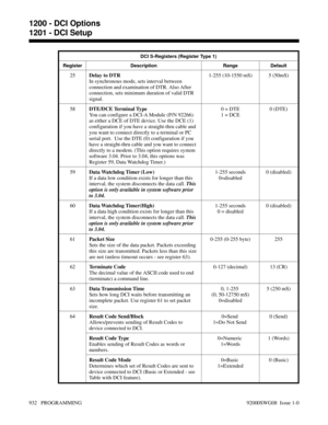 Page 968DCI S-Registers (Register Type 1)
Register Description Range Default
25Delay to DTR
In synchronous mode, sets interval between
connection and examination of DTR. Also After
connection, sets minimum duration of valid DTR
signal.1-255 (10-1550 mS) 5 (50mS)
58DTE/DCE Terminal Type
You can configure a DCI-A Module (P/N 92266)
as either a DCE of DTE device. Use the DCE (1)
configuration if you have a straight-thru cable and
you want to connect directly to a terminal or PC
serial port.  Use the DTE (0)...