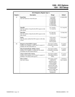 Page 969DCI S-Registers (Register Type 1)
Register Description Range Default
65Baud Rate
Sets the baud rate of the DCI port.1=300 BPS 
2=600 BPS 
3=1200 BPS 
4=2400 BPS
 5=4800 BPS 
6=9600 BPS 
7=19,200 BPS6 (9600 BPS)
Stop Bit 
Sets the number of stop bits the DCI expects in the
data stream 0=1 stop bit 
1=2 stop bits0 (1 stop bit)
Data Bits
Sets the number of data bits the DCI expects in the
data stream.0=7 data bits 
1=8 data bits1 (8 data bits)
Parity
Sets the parity method the DCI expects in the data
stream...