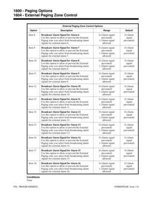 Page 992External Paging Zone Control Options
Option Description Range Default
Item 8Broadcast Alarm Signal for Alarm 6
Use this option to allow or prevent the External
Paging zone you select from broadcasting alarm
signals for external alarm 6.0 (Alarm signal
prevented)
1 (Alarm signal
allowed)0 (Alarm
signal
prevented)
Item 9Broadcast Alarm Signal for Alarm 7
Use this option to allow or prevent the External
Paging zone you select from broadcasting alarm
signals for external alarm 7.0 (Alarm signal
prevented)
1...