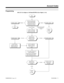 Page 101Programming
384i 3.07.10 or Higher or 124i Base/EXCPRU 4.02 or Higher (1 of 2)
Start
Should your system have:
- Account Codes disabled,
- Optional Account Codes,
- Forced Account Codes, or
- Verified Account Codes?
In 3001:1, enter 0.DisabledIn 3001:1, enter 1Optional
In 3001:1, enter 2 for
Forced or 3 for Verified
and go to the next step.
Forced or VerifiedVerified Account Codes
are automatically
Forced.Stop
Should Account
Codes be Forced/
Verified for all calls
or just toll calls?
In 3001:2, enter...