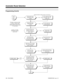 Page 130Programming (Cont’d)
Stop
Continued
from
previous
page.Should system have
3-digit (NPA or NNX)
routing?In 2103, define the 3-digit
routing table. Enter 0 for
codes 0-199. Selection Number 0 always routes to Trunk Group 1.
Should system have
6-digit (NPA+NNX)
routing?In 2102, define the 6-
digit routing table.
Should the system have
separate routing for 0+,
011, directory assistance
and 911 calls?Assign special
routing in 2108.
Should the system
have separate routing
for Equal Access calls?Assign Equal...