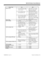 Page 17384i/124i Feature Cross Reference
92000SWG08   Issue 1-0 Feature Cross Reference  IIIFeature Name 124i 384i
• Users cannot dial the Barge
In code (810) before calling
a busy extension.• System software 3.07.24 and
higher allows users to dial the
Barge In code (810) before
calling a busy extension.
• Users can Barge In only
after hearing busy tone.• System software 3.07.24 and
higher allows users to Barge In
after hearing busy/ring tone in
addition to busy tone.
Barge In (cont.)
• Users cannot press a...