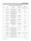 Page 197Class of Service Options (Part A), Program 0406
Item Name This option... Is used with...Default
384i 
COS 1-14
124i
 COS 1-9384i 
COS 15
124i 
COS 10
21 Department Group
Step Calling Enables/disables an extension’s
ability to use Department Group
Step CallingDepartment
Group Step
Calling1 (Enabled) 
22 External Paging Enables/disables an extension’s
ability to make an External PagePaging, External 1 (Enabled) 
23 Call Forwarding
(Both Ringing)Enables/disables an extension’s
ability to activate Call...